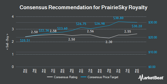 Analyst Recommendations for PrairieSky Royalty (TSE:PSK)