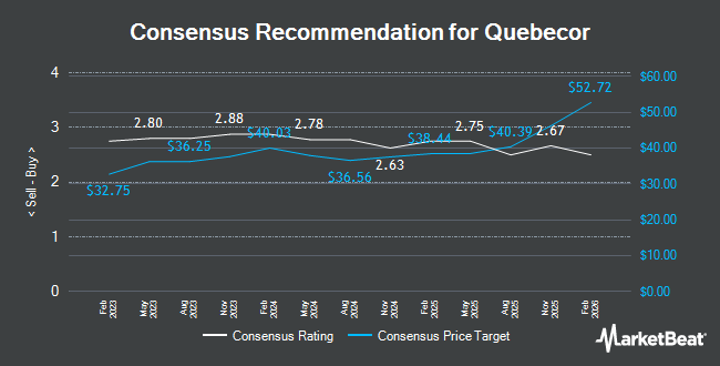Analyst Recommendations for Quebecor (TSE:QBR.B)
