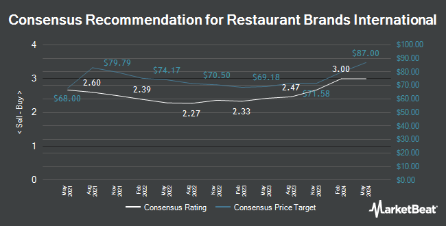 Analyst Recommendations for Restaurant Brands International (TSE:QSR)