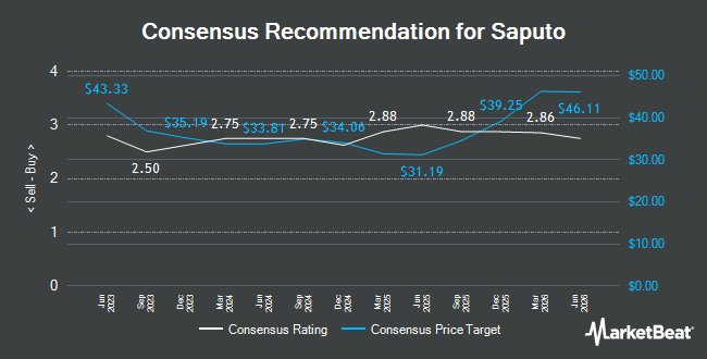 Analyst Recommendations for Saputo (TSE:SAP)