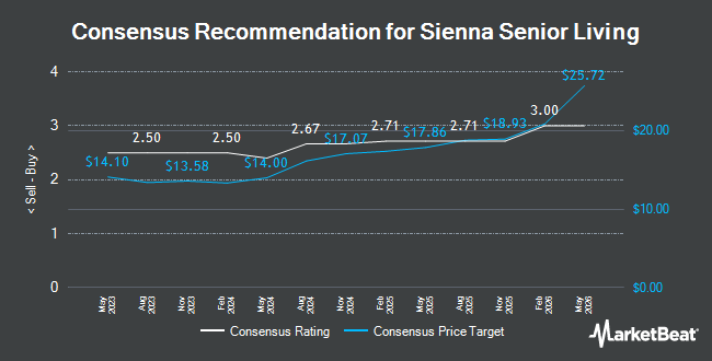 Analyst Recommendations for Sienna Senior Living (TSE:SIA)