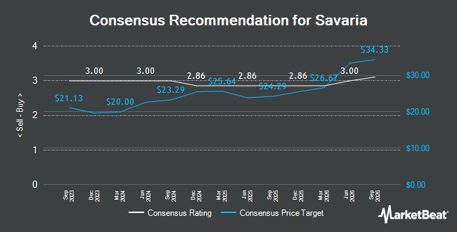 Analyst Recommendations for Savaria (TSE:SIS)