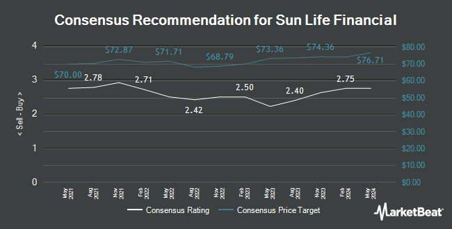 Analyst Recommendations for Sun Life Financial (TSE:SLF)
