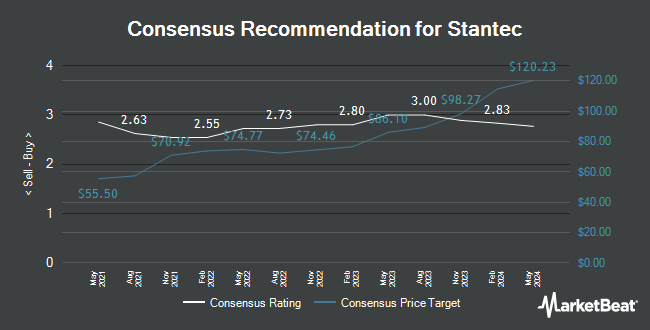 Analyst Recommendations for Stantec (TSE: STN)