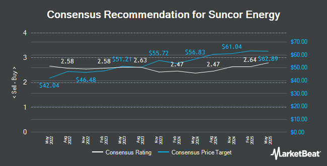 Analyst Recommendations for Suncor Energy (TSE:SU)