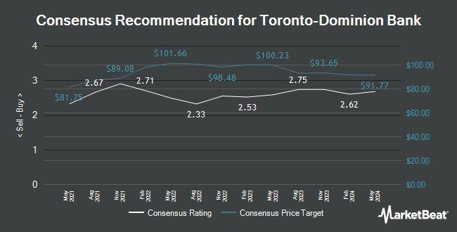 Analyst Recommendations for The Toronto-Dominion Bank (TSE: TD)
