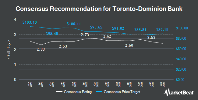 Analyst Recommendations for Toronto-Dominion Bank (TSE:TD)