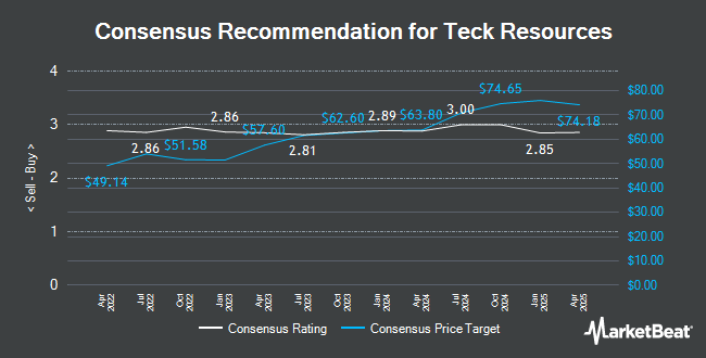 Analyst Recommendations for Teck Resources (TSE:TECK.B)