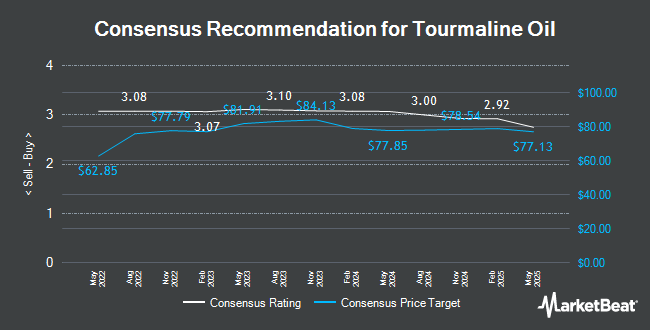 Analyst Recommendations for Tourmaline Oil (TSE:TOU)