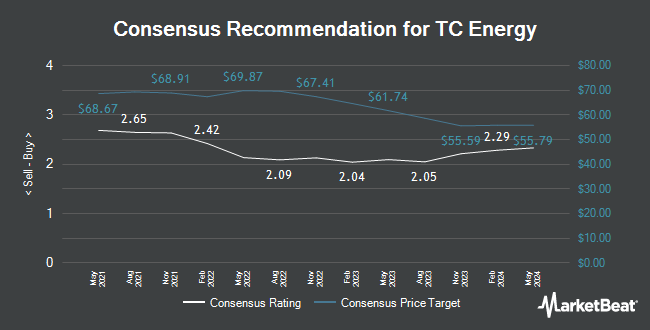Analyst recommendations for TC Energy (TSE: TRP)