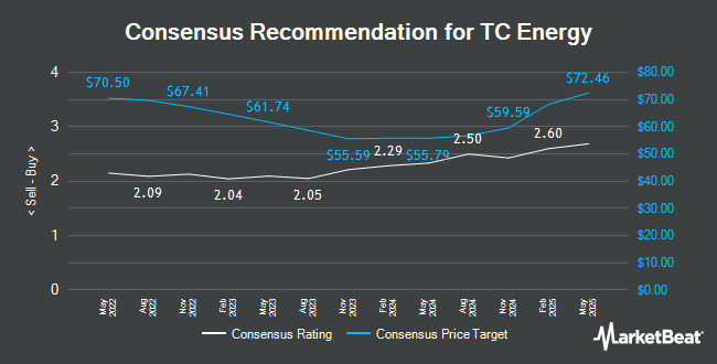 Analyst Recommendations for TC Energy (TSE:TRP)