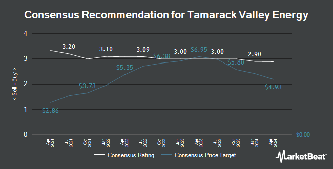Analyst Recommendations for Tamarack Valley Energy (TSE: TVE)