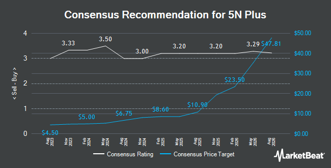 Analyst Recommendations for 5N Plus (TSE:VNP)