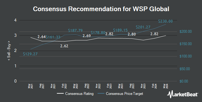 Analyst Recommendations for WSP Global (TSE:WSP)