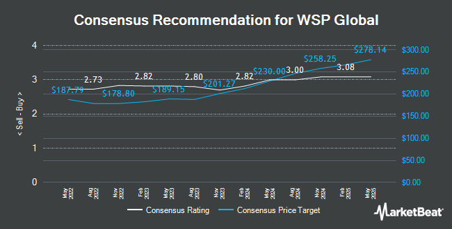 Analyst Recommendations for WSP Global (TSE:WSP)