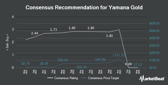 توصیه های تحلیلگر برای Yamana Gold (TSE: YRI)
