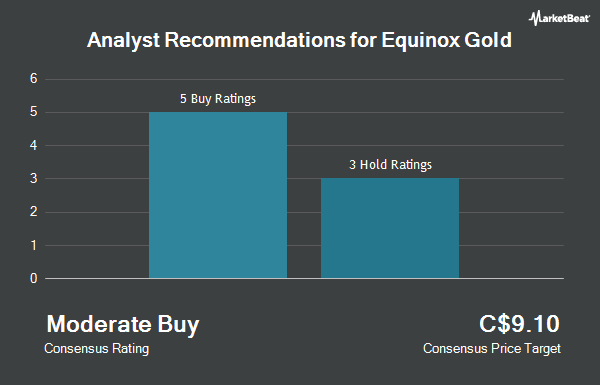 Analyst Recommendations for Equinox Gold (CVE:EQX)