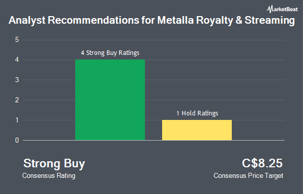 Analyst Recommendations for Metalla Royalty & Streaming (CVE:MTA)