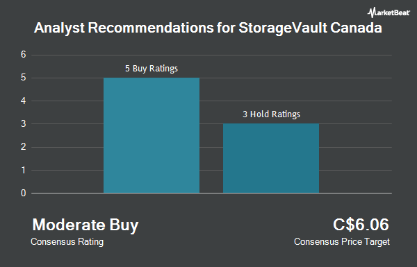 Analyst Recommendations for StorageVault Canada (CVE:SVI)