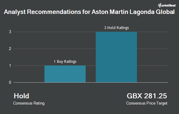 Analyst Recommendations for Aston Martin Lagonda Global (LON:AML)