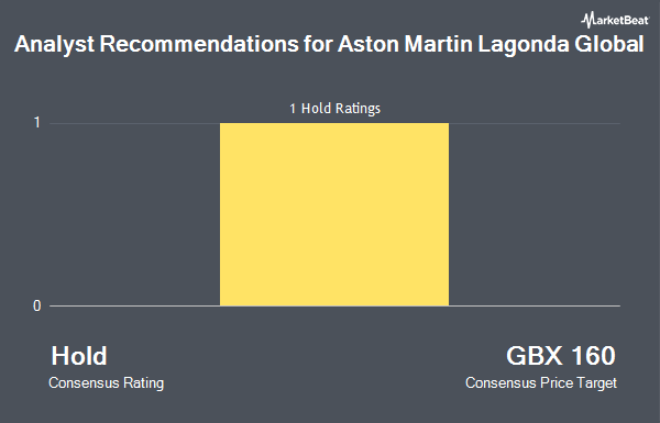 Analyst Recommendations for Aston Martin Lagonda Global (LON:AML)