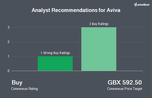 Analyst Recommendations for Aviva (LON:AV)