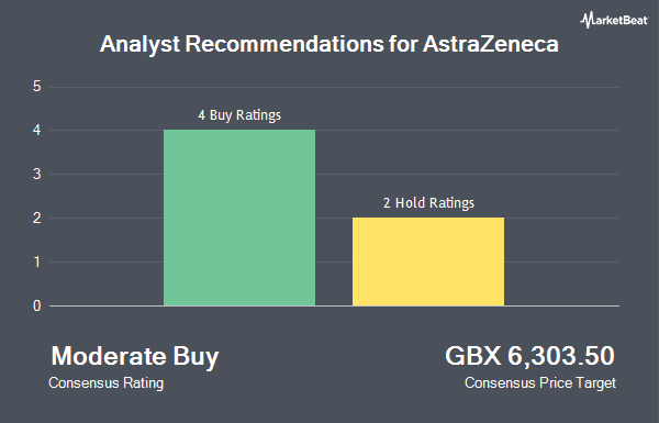 Analyst Recommendations for AstraZeneca (LON:AZN)