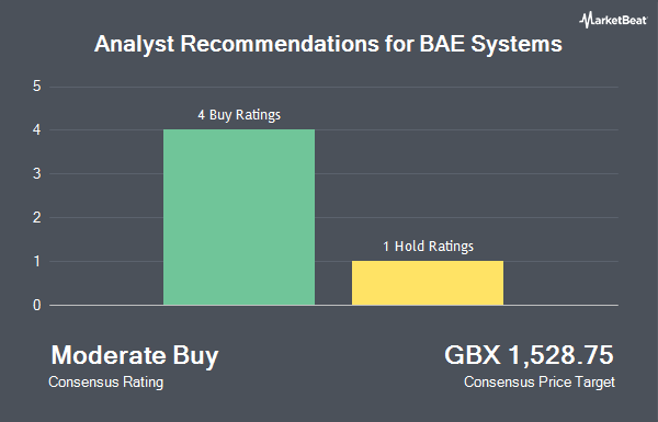 Analyst Recommendations for BAE Systems (LON:BA)