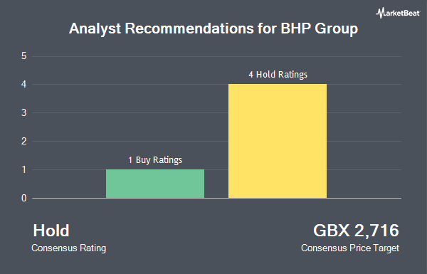 Analyst Recommendations for BHP Group (LON:BHP)