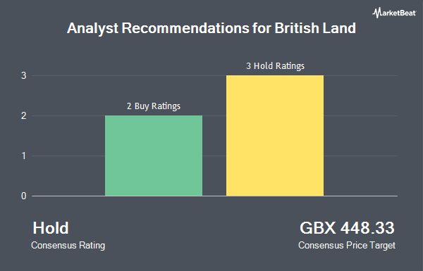 Analyst Recommendations for British Land (LON:BLND)