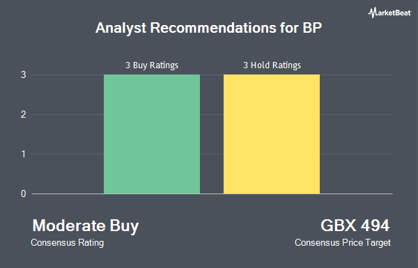 BP’s (BP) Neutral Rating Reaffirmed at Bank of America - American ...