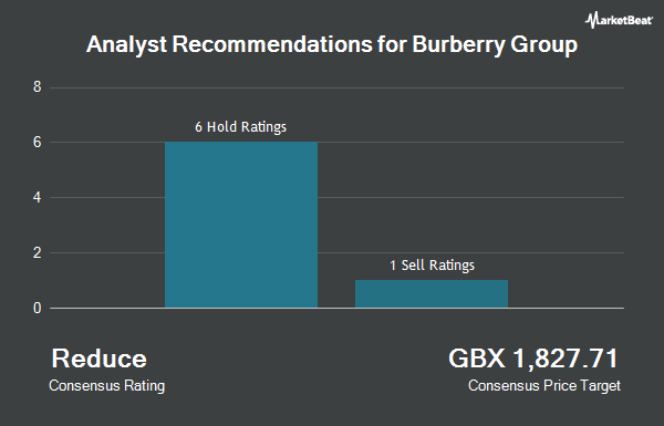 Analyst Recommendations for Burberry Group (LON:BRBY)