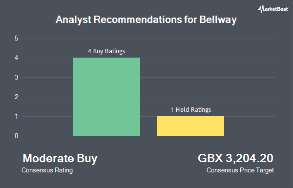 Analyst Recommendations for Bellway (LON:BWY)
