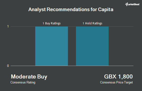 Analyst Recommendations for Capita (LON:CPI)