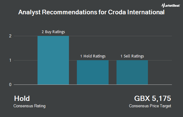 Analyst Recommendations for Croda International (LON:CRDA)