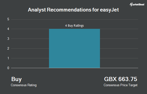 Analyst Recommendations for easyJet (LON:EZJ)
