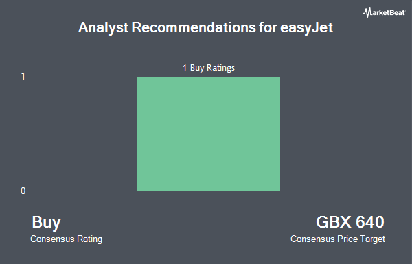 Analyst Recommendations for easyJet (LON:EZJ)