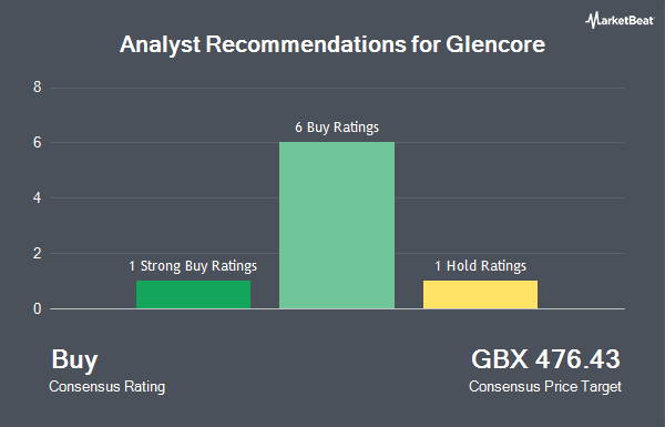 Рекомендации аналитиков для Glencore (LON:GLEN)