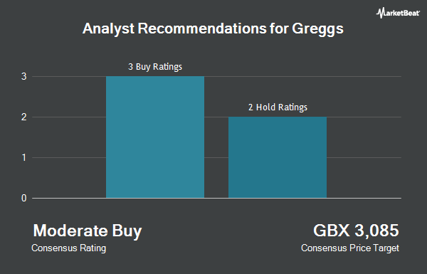 Analyst Recommendations for Greggs (LON:GRG)