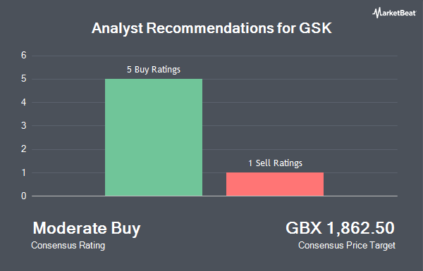 Analyst Recommendations for GSK (LON:GSK)