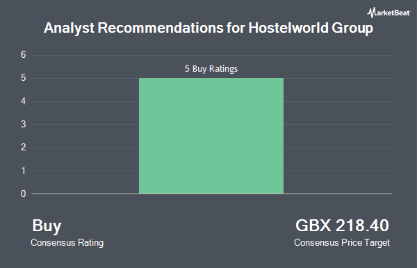 Analyst Recommendations for Hostelworld Group (LON:HSW)