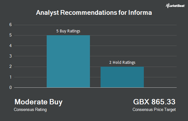 Analyst Recommendations for Informa (LON:INF)