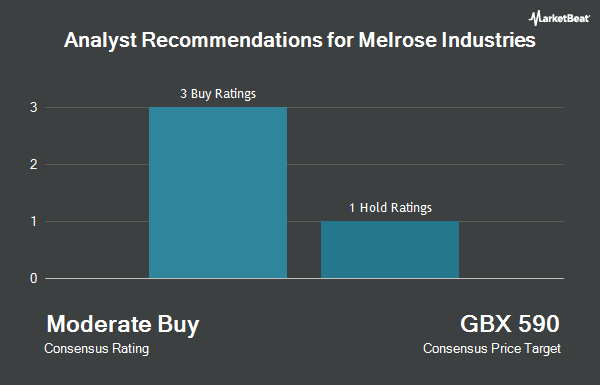 Analyst Recommendations for Melrose Industries (LON:MRO)
