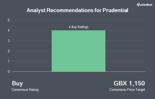 Analyst Recommendations for Prudential (LON:PRU)