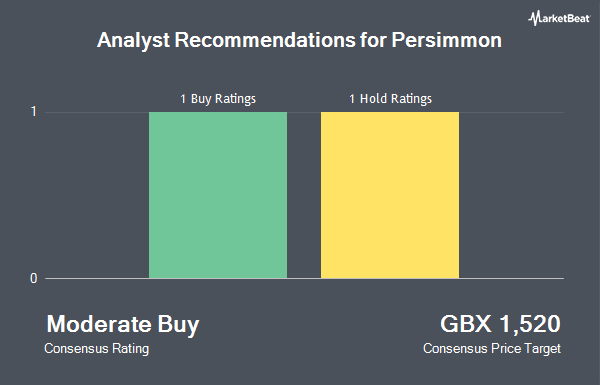 Analyst Recommendations for Persimmon plc (LON:PSN)