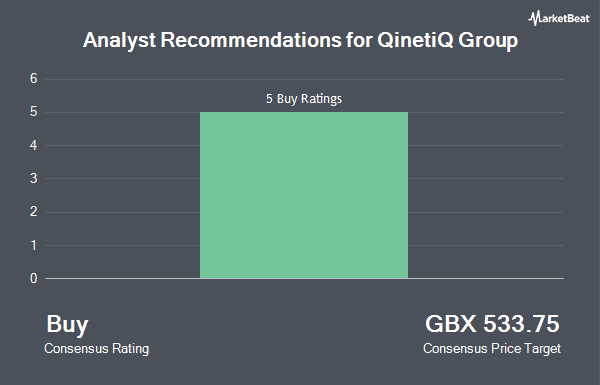 Analyst Recommendations for QinetiQ Group (LON:QQ)