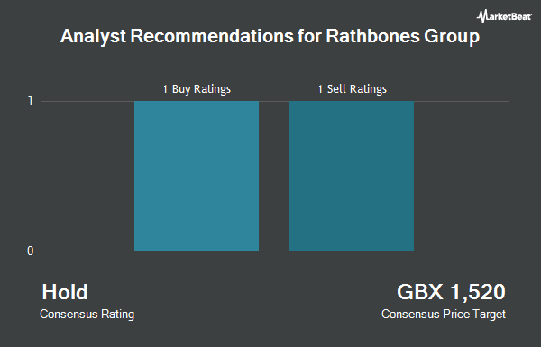 Analyst Recommendations for Rathbone Brothers (LON:RAT)