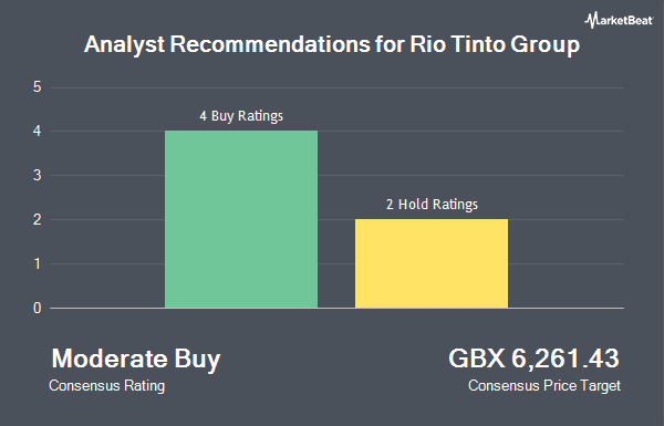 Analyst Recommendations for Rio Tinto Group (LON:RIO)