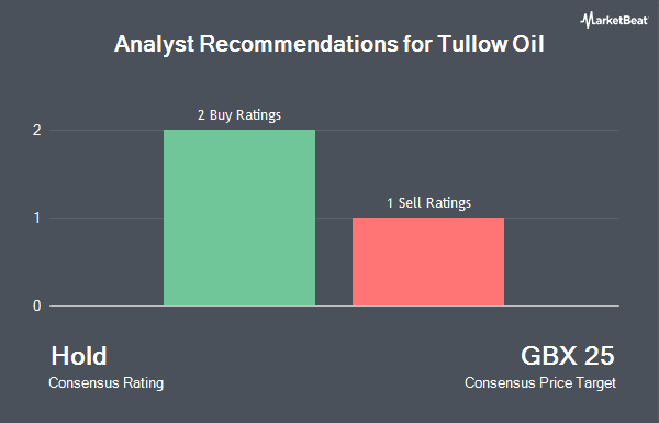 Analyst Recommendations for Tullow Oil (LON:TLW)