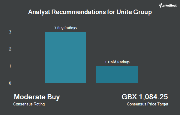 Analyst Recommendations for The Unite Group (LON:UTG)
